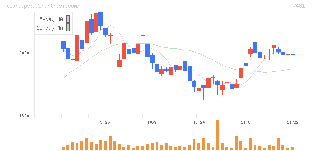 尾家産業(7481)の日足チャート