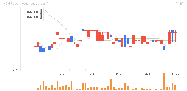 サンリン(7486)の日足チャート