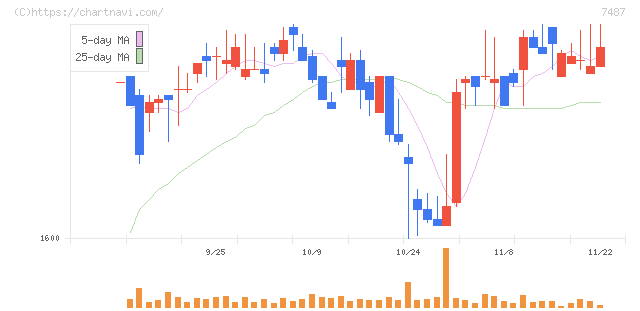 小津産業(7487)の日足チャート