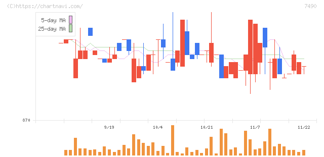 日新商事(7490)の日足チャート
