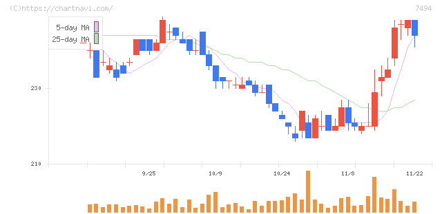 コナカ(7494)の日足チャート