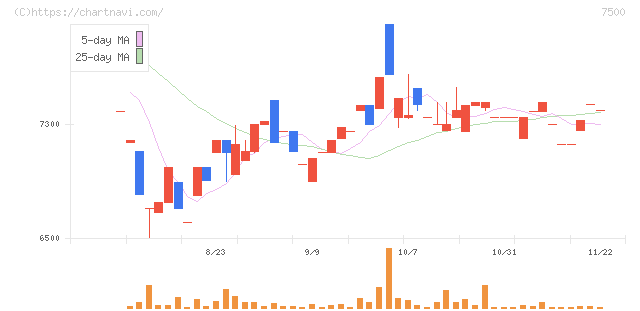 西川計測(7500)の日足チャート