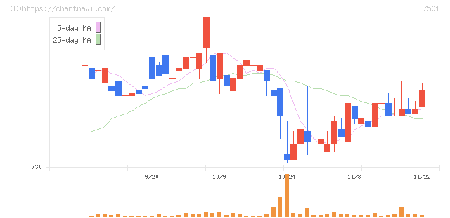 ティムコ(7501)の日足チャート
