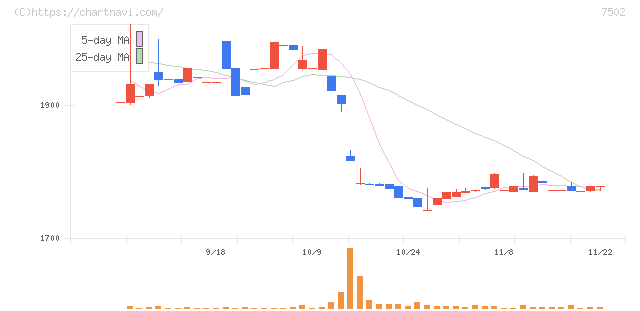 プラザホールディングス(7502)の日足チャート