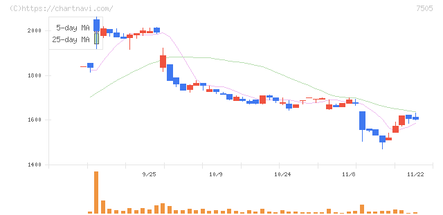 扶桑電通(7505)の日足チャート