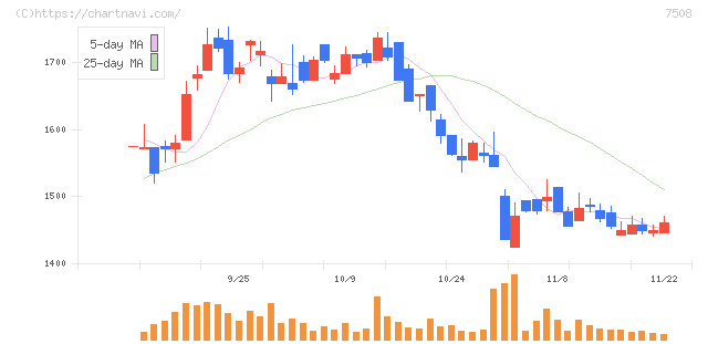 Ｇ－７ホールディングス(7508)の日足チャート