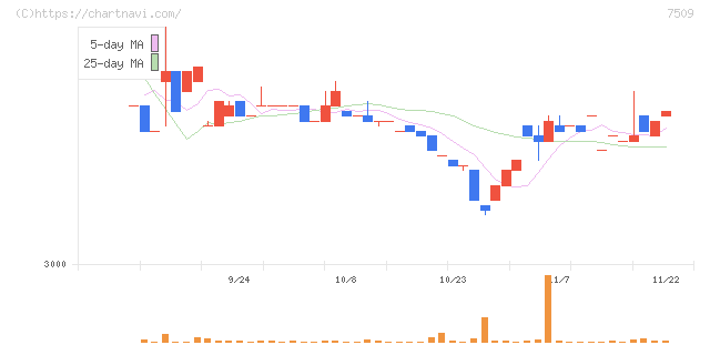 アイエーグループ(7509)の日足チャート
