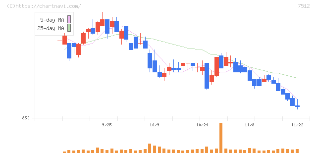 イオン北海道(7512)の日足チャート