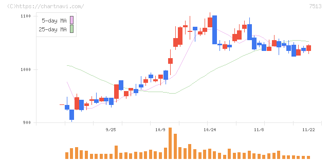 コジマ(7513)の日足チャート