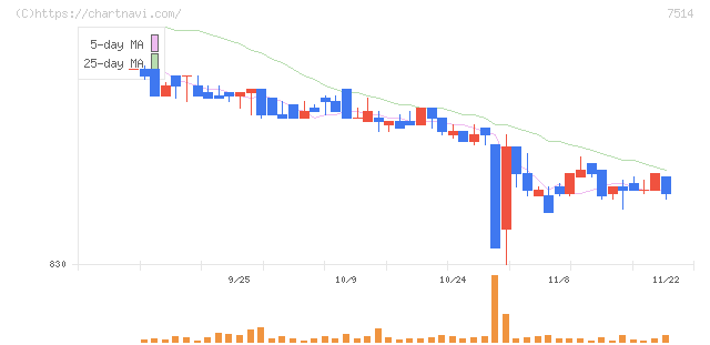 ヒマラヤ(7514)の日足チャート
