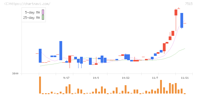マルヨシセンター(7515)の日足チャート