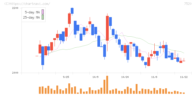 エコス(7520)の日足チャート