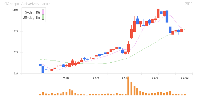 ワタミ(7522)の日足チャート