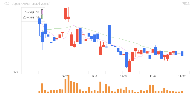 アールビバン(7523)の日足チャート