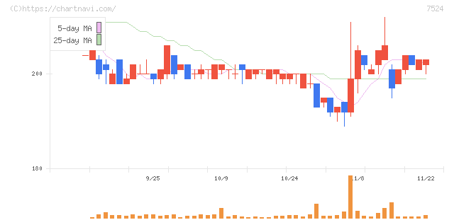 マルシェ(7524)の日足チャート