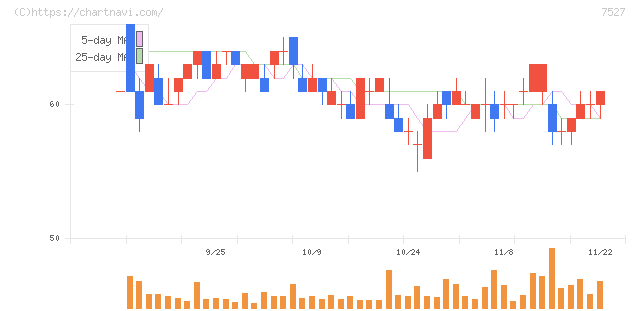 システムソフト(7527)の日足チャート