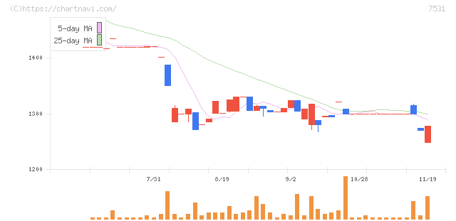 清和中央ホールディングス(7531)の日足チャート