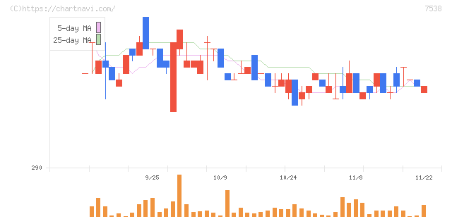 大水(7538)の日足チャート