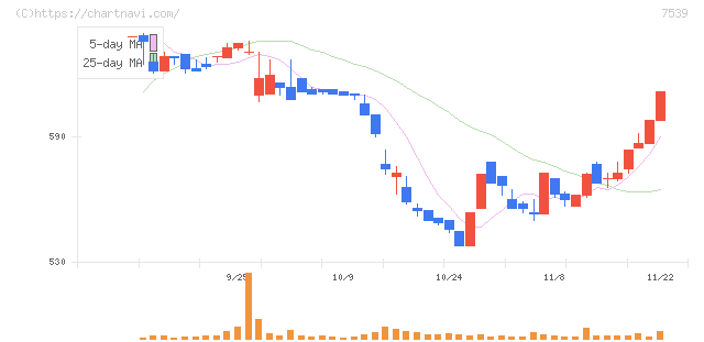アイナボホールディングス(7539)の日足チャート