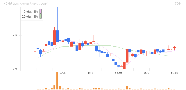 スリーエフ(7544)の日足チャート