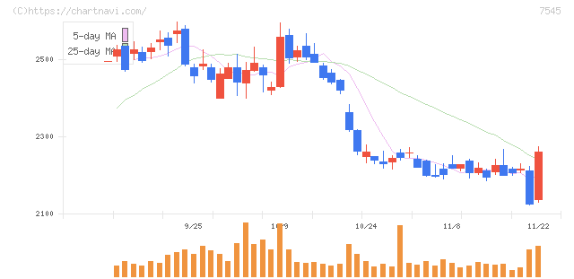 西松屋チェーン(7545)の日足チャート