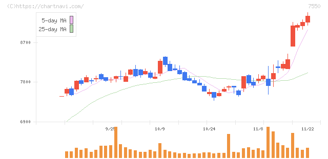 ゼンショーホールディングス(7550)の日足チャート