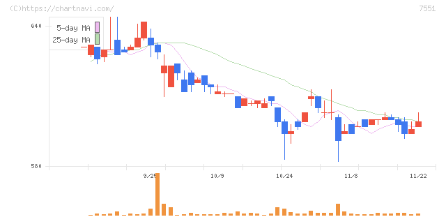 ウェッズ(7551)の日足チャート