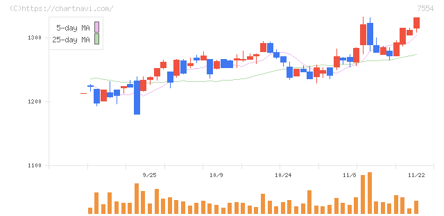 幸楽苑(7554)の日足チャート