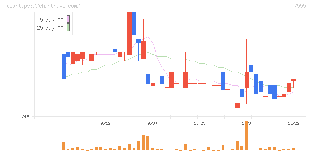 大田花き(7555)の日足チャート