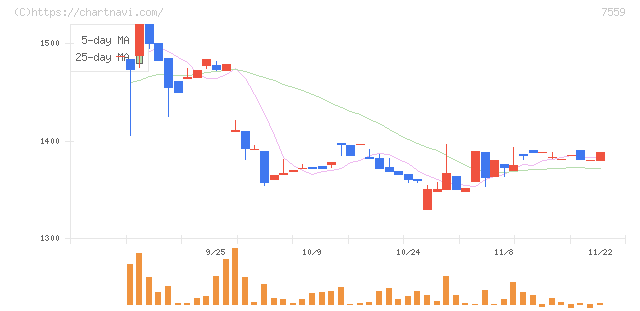 ジーエフシー(7559)の日足チャート