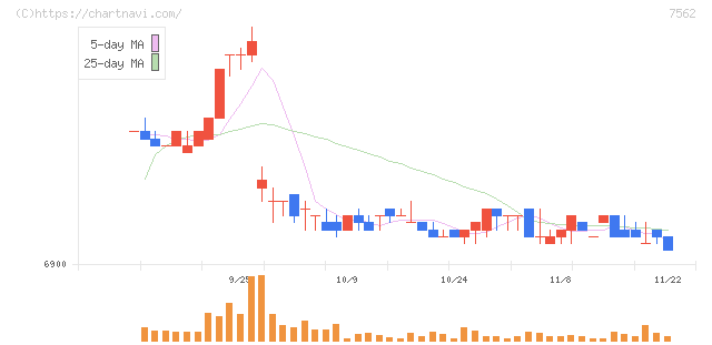 安楽亭(7562)の日足チャート