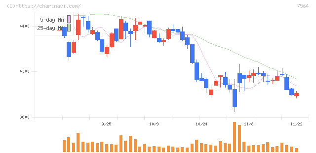 ワークマン(7564)の日足チャート