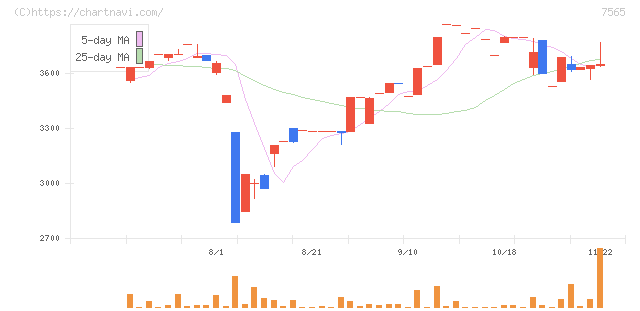 萬世電機(7565)の日足チャート