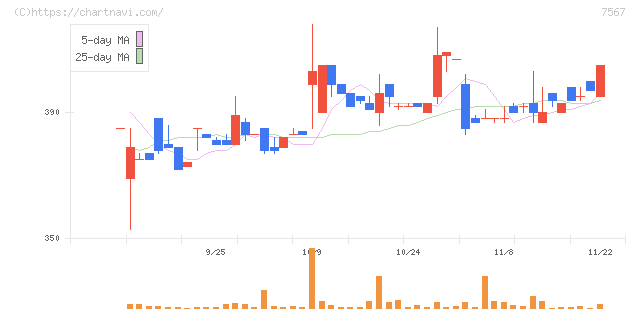 栄電子(7567)の日足チャート