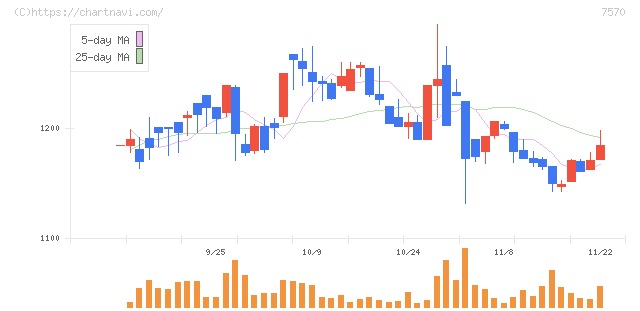 橋本総業ホールディングス(7570)の日足チャート