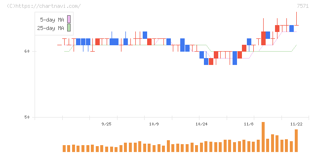 ヤマノホールディングス(7571)の日足チャート