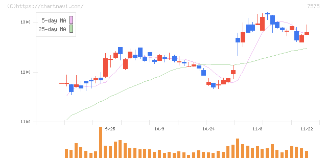 日本ライフライン(7575)の日足チャート