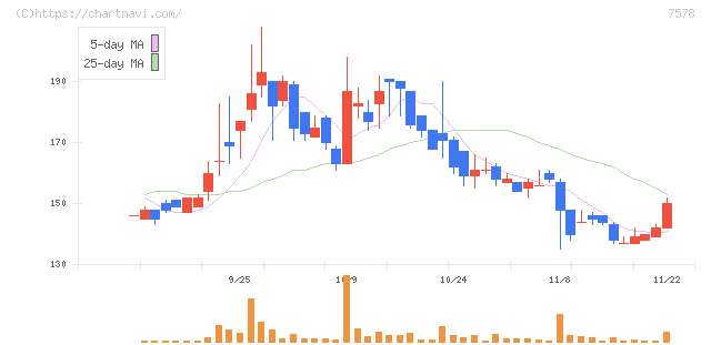 ニチリョク(7578)の日足チャート
