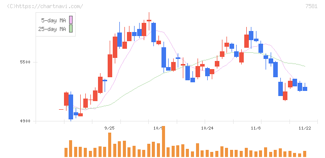 サイゼリヤ(7581)の日足チャート