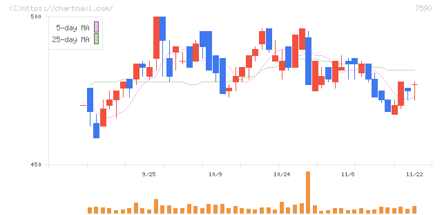 タカショー(7590)の日足チャート