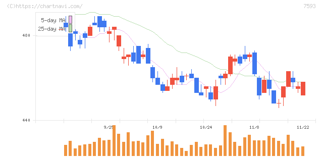 ＶＴホールディングス(7593)の日足チャート