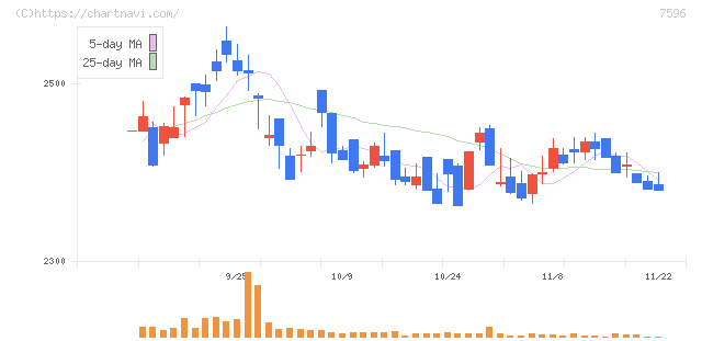 魚力(7596)の日足チャート