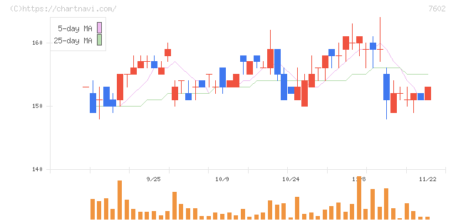 レダックス(7602)の日足チャート