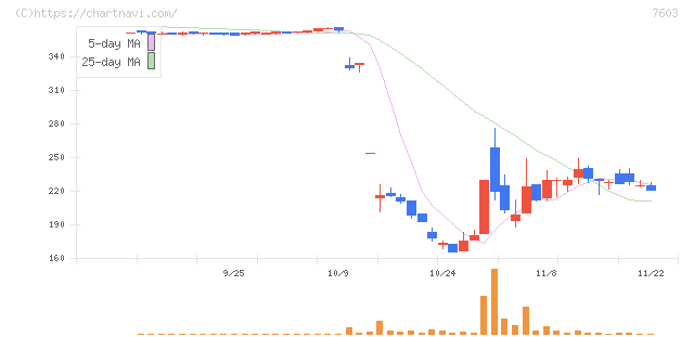 マックハウス(7603)の日足チャート
