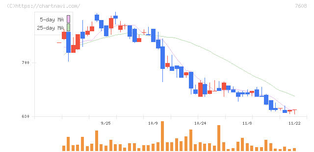 エスケイジャパン(7608)の日足チャート