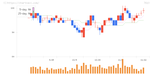 テイツー(7610)の日足チャート