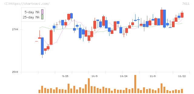 ハイデイ日高(7611)の日足チャート