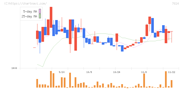 オーエムツーネットワーク(7614)の日足チャート