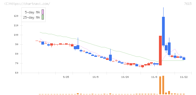 京都きもの友禅ホールディングス(7615)の日足チャート