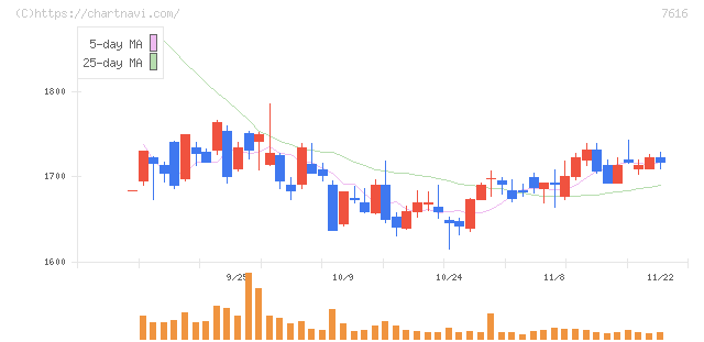 コロワイド(7616)の日足チャート